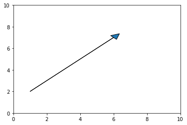 plot vectors using the arrow function